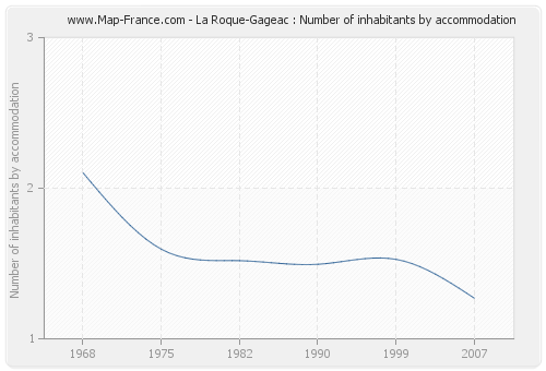 La Roque-Gageac : Number of inhabitants by accommodation